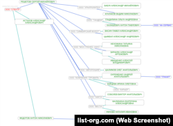 Дерево связей ООО «Спектр» по данным сервиса List-Org