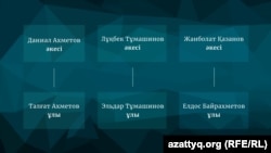 ШҚО әкімі Даниал Ахметов кәсіпкерлердің ұлымен қызметтес. Ал әкімнің ұлы Талғат Ахметов кәсіпкерлер Лұқбек Тұмашиновпен және Жанболат Қазановпен серіктес болған. Азаттық зерттеуінен скриншот