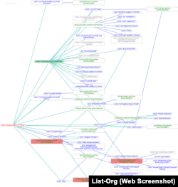 Дерево связей ООО «Крым-Инвестстрой» по данным сервиса List-Org