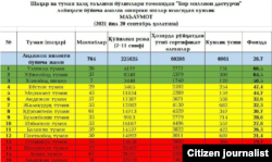 "Бир миллион дастурчи" лойиҳаси бўйича Андижон вилояти бўйича кўрсаткичлар, 2021, 20 сентябрдаги ҳолат.