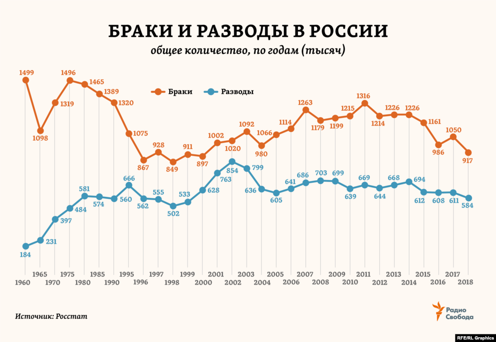 С 1960 года в России количество браков сократилось на 40%&nbsp;(почти как в Европе). Тогда как разводов в стране стало теперь в 3 раза больше (в Европе &ndash; в 2,5 раза больше)