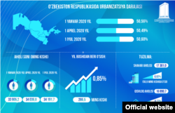 O‘zbekiston Respublikasida urbanizatsiya darajasi. (Iqtisodiy taraqqiyot va kambag‘allikni qisqartirish vazirligi saytidan)