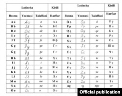 Lotin yozuvi asosidagi o‘zbek alifbosining shu kunda muhokama jarayonida bo‘lgan yangi varianti.