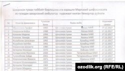 Шаҳрихон туманида 2017 йилнинг 27 декабрида "ис гази"дан заҳарланганлар рўйхати