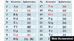 Назарбоев янги фармон билан тасдиқлаган лотин ёзувига асосланган қозоқ алифбоси.