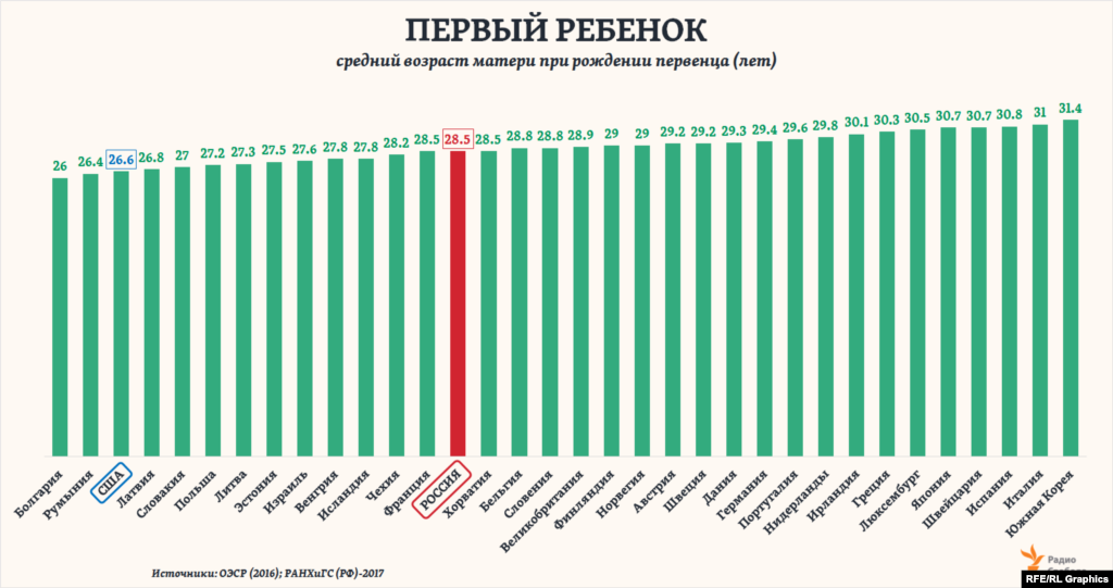 Общий средний возраст материнства в России за последние полвека&nbsp;не сильно изменился: с 27,8 года в начале 1960-ых годов до 28,4 &ndash; в 2016-ом. Хотя в 1995 году и был отмечен промежуточный минимум&nbsp;&ndash; 24,8 года. Однако средний возраст россиянок при рождении именно первого ребенка только за последние четверть века&nbsp;резко повысился&nbsp;&ndash; почти на 10 лет или в 1,5 раза. И теперь Россия по этому показателю оказывается&nbsp;на одном уровне с такими странами как Франция или Хорватия, заметно &laquo;опередив&raquo; Соединенные Штаты