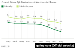 Оценка уровня жизни сейчас и ожидания украинцев на следующие 5 лет