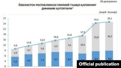 Ўзбекистон ташқи қарзининг ўсиш суръати - Марказий Банк