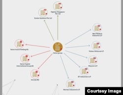 UZTEX Group aksariyati offshor hududlarda qayddan o‘tkazilgan qator shirkatlar egasidir. Bu diagramma Ulster universiteti tomonidan hozirlandi.